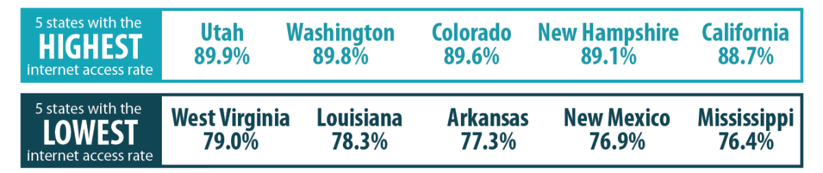 5 states with highest broadband access: UT (89.9%), WA, CO, NH, CA (88.7%). Lowest access: WV (79%), LA, AK, NM, MS (76.4%).