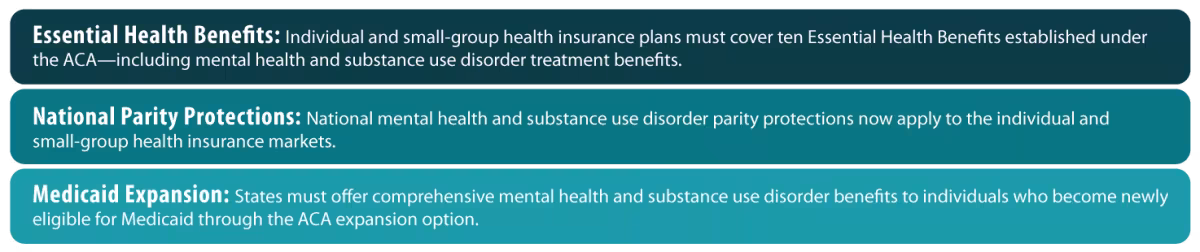 Expanding Equitable Coverage of Mental Health and Substance Use Disorder Treatment under the ACA: Key Provisions. 1) essential health benefits 2) national parity provisions 3) Medicaid expansion 
