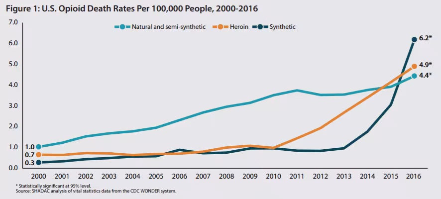 Figure 1: trend line, US opioid death rates per 100,000 people, 2000-2016. Synthetic significant increase from 0.3 in 2000 to 6.2 in 2016. Natural and semisynthetic significant increase from 1.0 to 4.4. Heroin significant increase from 0.7 to 4.9.