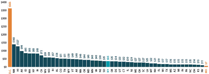 public health funding per person by state, 2019. details in blog text.