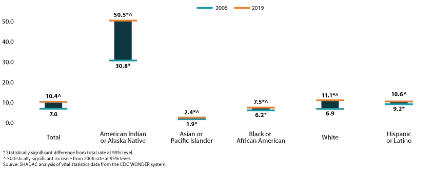changes from 2006 to 2019 by race/ethnicity. details in text.