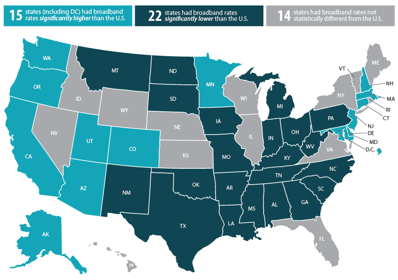broadband access rates by state, map. 15 states significantly higher than US average. 22 states had significantly lower rates. 14 not statistically different. see details on State Health Compare.