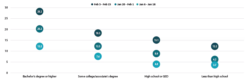 covid vaccination rates by education level. details and data in text.