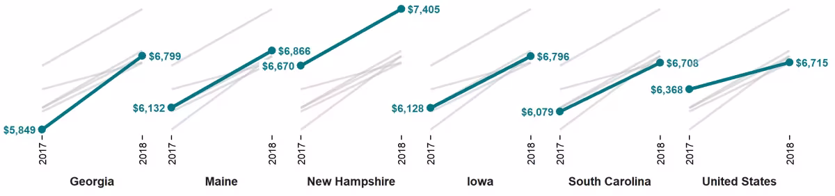 States with the Largest Increases in Average Single Premiums, 2017-2018. GA, ME, NH, IA, SC, US. data in text.