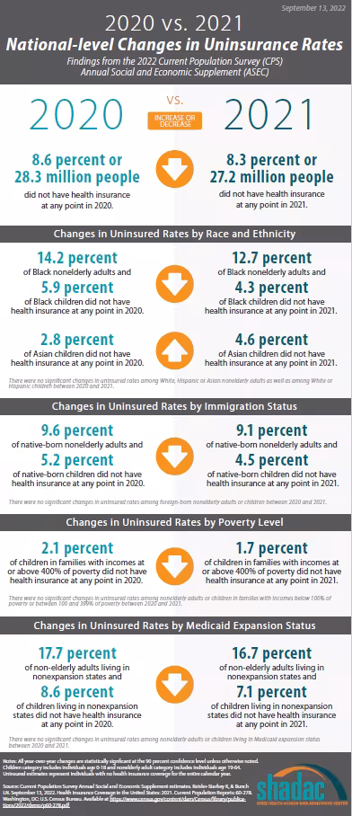CPS ASEC: 2021 National Health Insurance Coverage Estimates infographic. all data and details in text of this post. PDF version linked.
