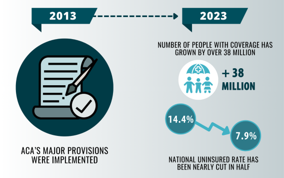 Graphic showing the implementation of major ACA provisions in 2013, followed by number of people with coverage growing by 38 million and the national uninsured rate being halved by 2023.