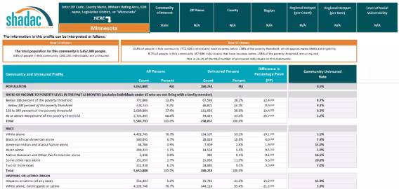 minnesota community and uninsured profile 2019 to 2023 acs data