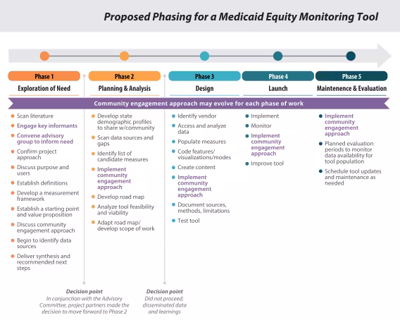 Proposed phasing for the MET project, planned to span multiple years and multiple phases of work.