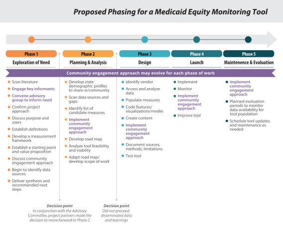 Proposed phasing for the MET project, planned to span multiple years and multiple phases of work.