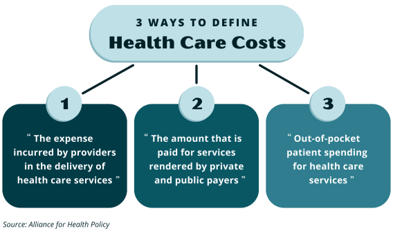 Three ways to define health care costs, shows three definitions in three bubbles. see text definitions in this section.