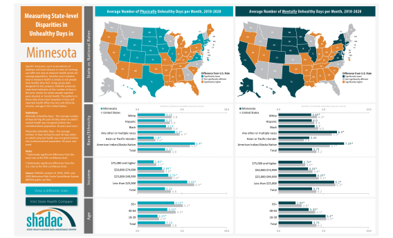 minnesota unhealthy days infographic