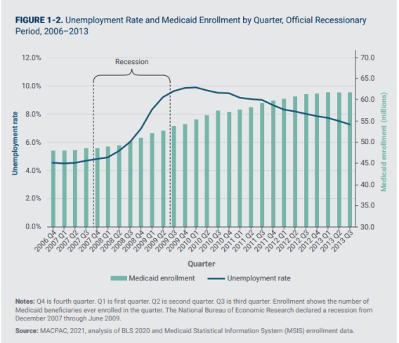 macpac considerations for countercyclical financing adjustments in medicaid figure. details in source.