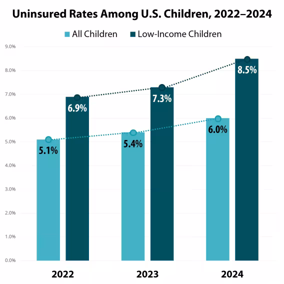 Bar chart, uninsured rates among US children and low income US children 2022, 2023, 2024. All increased over time. Data points in text.