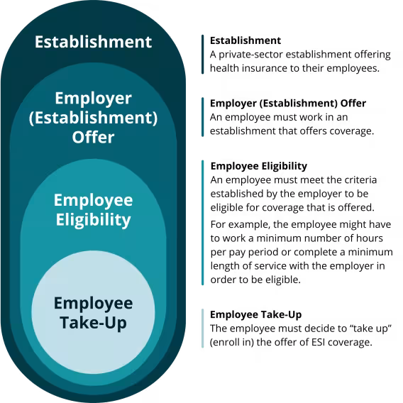 4 components of ESI are Establishment, Employer Offer, Employee Eligibility, and Employee Take-Up