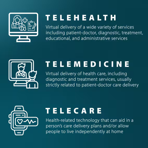 telehealth, telemedicine, telecare definition preview. see blog for definitions.