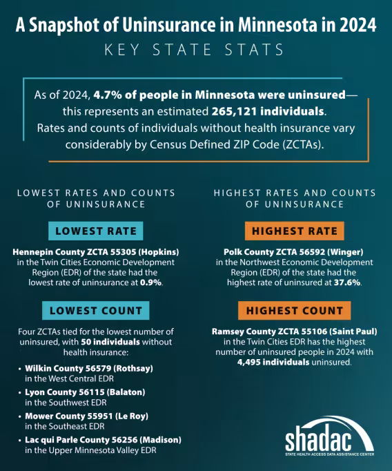 snapshot of uninsurance in minnesota in 2024. details in text.