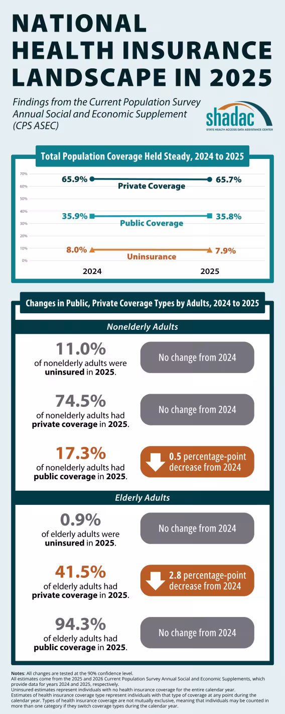 2026 CPS ASEC (2025 data) infographic preview