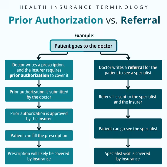 Prior authorization vs referral visual flow chart. Each of the steps found in text in referral vs PA section.