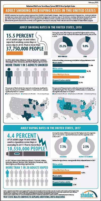 adult smoking and vaping infographic using BRFSS data. PDF linked, details in text.