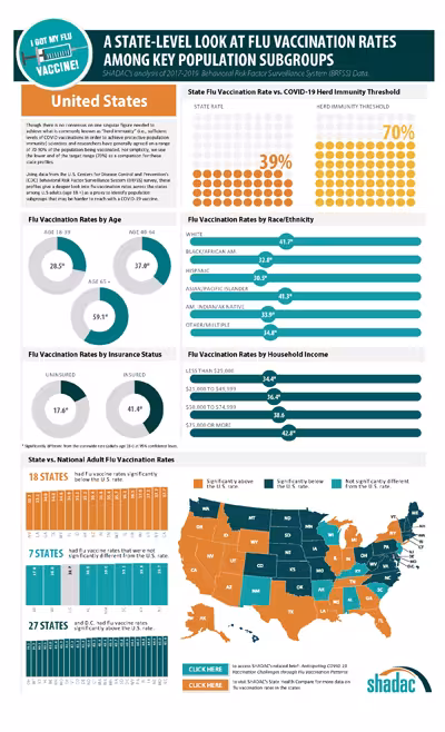 Flu vaccination infographic. A state-level look at flu vaccination rates among key population subgroups. Shows data by age, state, race/ethnicity, household income, and more. see more details on this page.