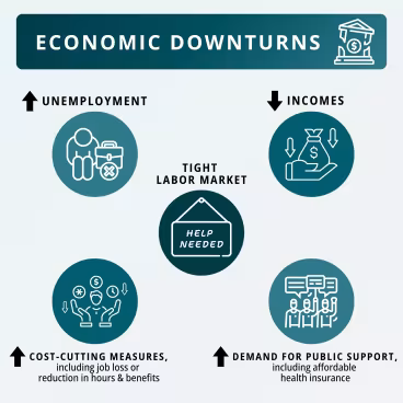 countercyclical blog weak economy graphic. Economic downturns lead to increased unemployment, cost cutting measures, and demand for public support amidst lower incomes and tight labor markets.