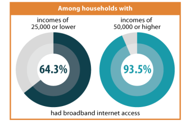 broadband access by household income chart. data in text.