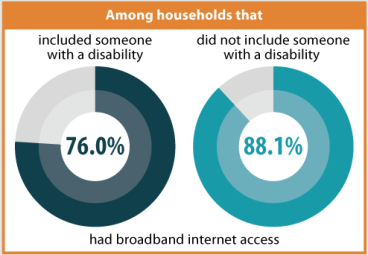 internet access by disability chart. data in text.