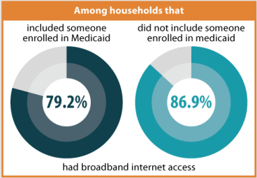 internet by medicaid enrollment chart. data in text.