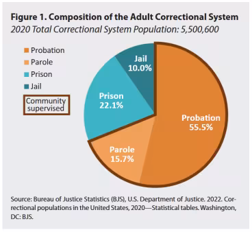 Pie chart, composition of adult correctional system. 55.5% probation, 15.7% parole, 22.1% prison, 10.0% jail