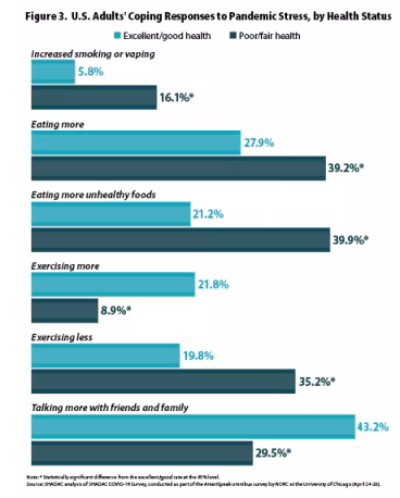 Fig 3. US adults' coping responses to pandemic stress by health status chart. Details and data in text.