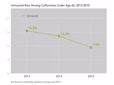 trend line 2013-2015, uninsured rate dropped by six percentage points, from 15.5% in 2013 to 9.5% in 2015, a historic low in California.
