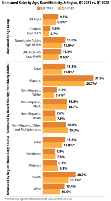 figure 2, bar chart, uninsured rates by age, race, region Q1 2021 vs Q1 2022. data in text.
