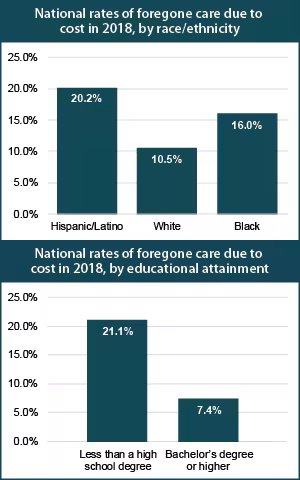 national rates of forgone care by race/ethnicity, education, bar chart. Details in text of this section.