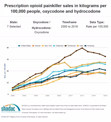 Trend line graph of prescription opioid painkiller sales in KG per 100,000 people, oxycodone and hydrocodone. shows upward trend over time nationally and by state.