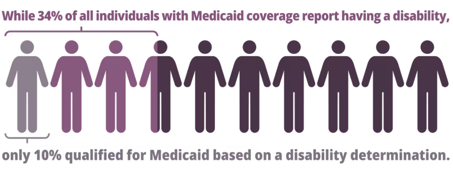 visually shows: 35% of all individuals with medicaid coverage report having a disability, only 10% qualified for Medicaid based on a disability determination.