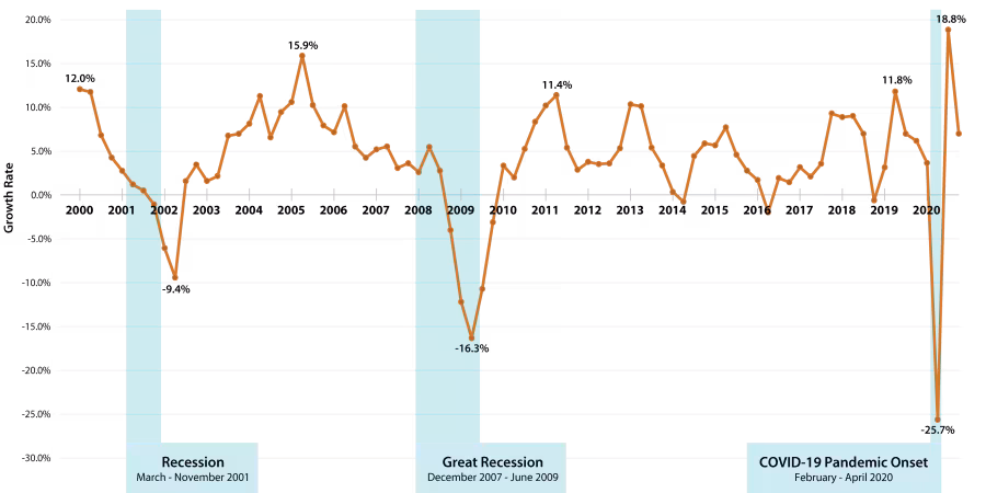 State Tax Revenue Annual Growth Rates and Recent Recessions 2000-2020. Shows March - November 2001 recession, Great Recession of 2007-2009, and COVID19 Pandemic Onset Feb - April 2020. Other details in this section.