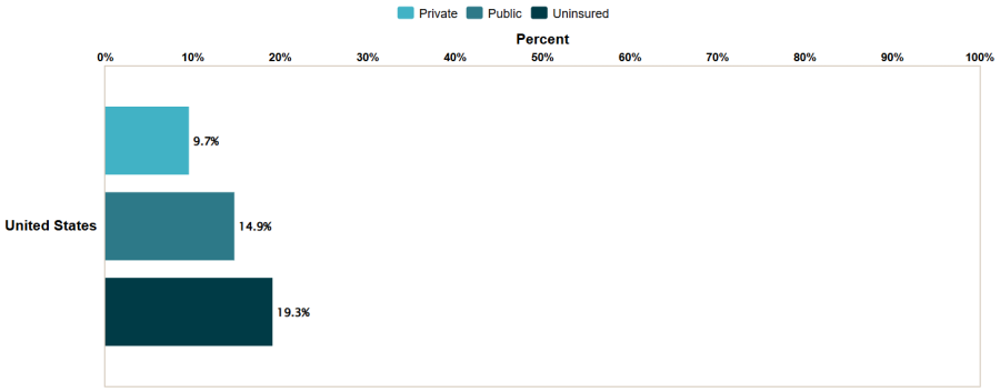 trouble paying medical bills 2022 2023 by coverage type bar chart. Private, 9.7%. Public, 14.9%. Uninsured, 19.3%.