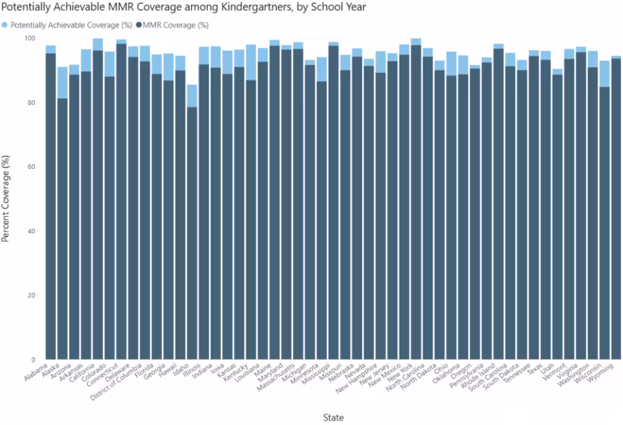 Actual and Potentially Achievable MMR Coverage Among Kindergartners by State, School Year 2024–2025 (via CDC SchoolVaxView).