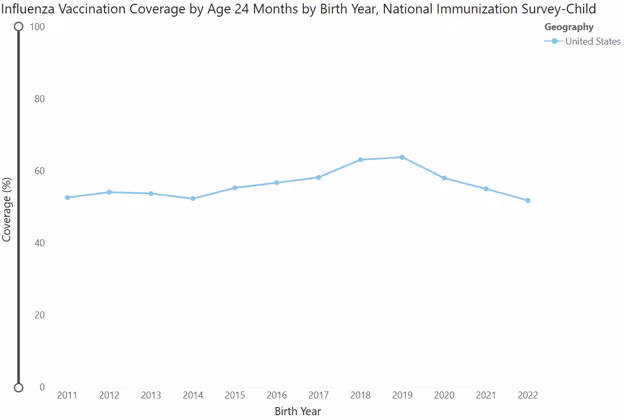 Influenza (Flu) Vaccination Coverage by Age 24 Months by Birth Year (via CDC ChildVaxView).
