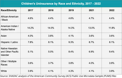 Children's Uninsurance by Race and Ethnicity Using American Community Survey (ACS) Data