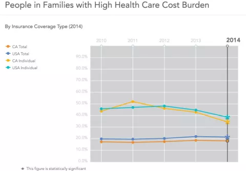 http://www.chcf.org/aca-411/explore-the-data#trend%252Caffordability%252Cfinancialburden%252Cburden%252CPies%20(InsuranceType)%252C2014%252Cindividual