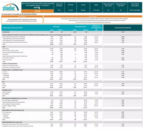 Minnesota Community and Uninsured Profile snapshot 2024 update