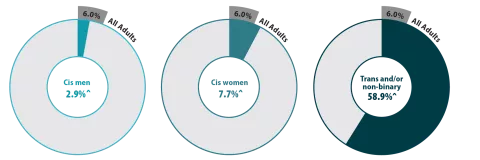 Gender discrimination health care percentages for cis men, cis women, and transgender / nonbinary individuals.