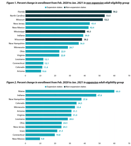 Figure 1. Graph of enrollment percentage change from February 2020 to January 2021 in the eligibility group of non-expansion, non-aged, and non-disabled adults for states with available data. Expansion states include: Arizona, Colorado, Connecticut, Indiana, Louisiana, Minnesota, New Hampshire, New Jersey, New Mexico, Ohio, and Virginia. Non-expansion states (in navy) include: Florida, Mississippi, Missouri, North Carolina, and Wisconsin. Figure 2. Graph of enrollment percentage change from February 2020 to January 2021 in the eligibility group of expansion adults for states with available data. All states are expansion states under the Medicaid expansion from the ACA.