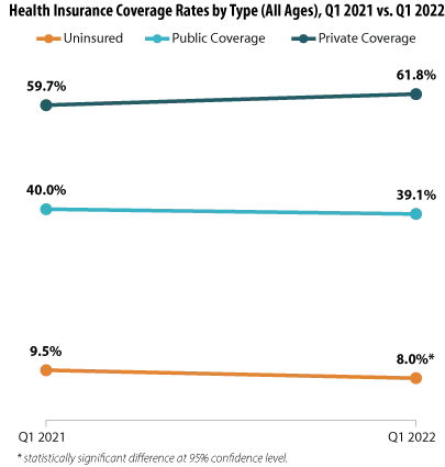 Figure 1, trend, health insurance coverage rates by type all ages Q1 2021 vs Q1 2022. data in text.
