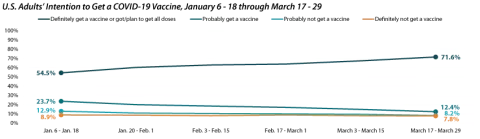 trendline graph US adults' intention to get a covid vaccine JAn - March. "Definitely" increased from 54.5% to 71.6%. Probably, probably not, and definitely not all decreased.
