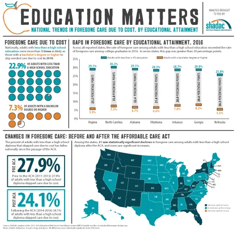 Forgone care by educational attainment infographic. generally shows lower educational attainment linked to higher rates of forgoing care due to cost.See details in text.