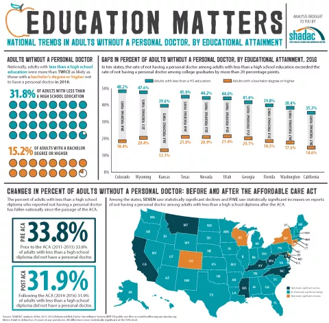 infographic, no personal doctor by educational attainment. see details in text.