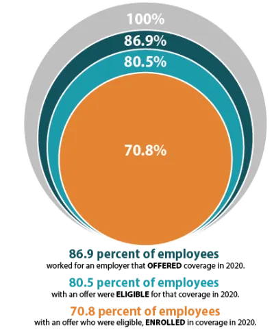 Offer takeup insurance infographic. Data in text.