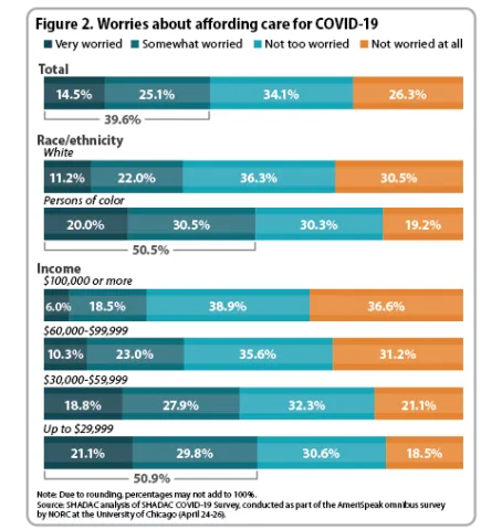 Bar chart, Worries about affording care for COVID19. Data in text and brief.
